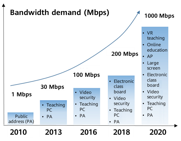 Ever-changing teaching and network bandwidth demands